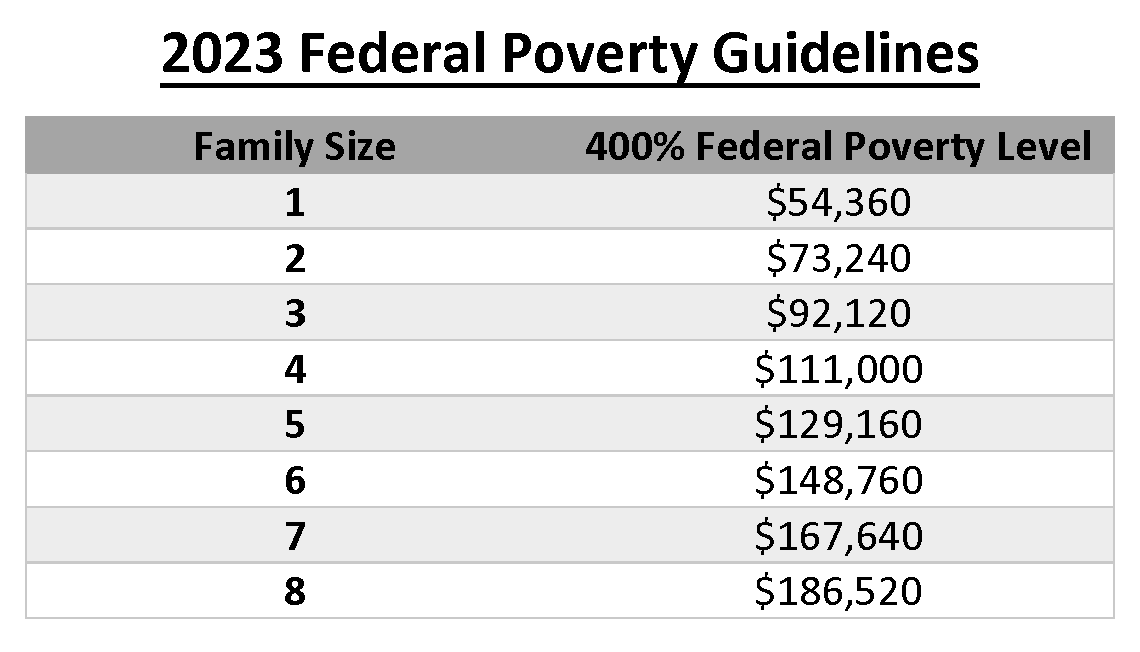 2023 Federal Poverty Guidelines Chart. There are two columns: Family Size, and 400% Federal Poverty Level.

Family size of 1 income cap is $54,360
Family size of 2 income cap is $73,240
Family size of 3 income cap is $92,120
Family size of 4 income cap is $111,000
Family size of 5 income cap is $129,160
Family size of 6 income cap is $148,760
Family size of 7 income cap is $167,640
Family size of 8 income cap is $186,520